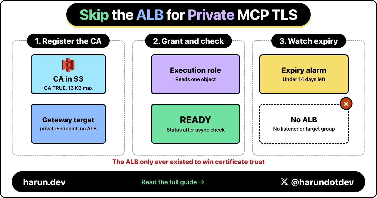 I Stopped Putting an ALB in Front of My Private MCP Just for TLS