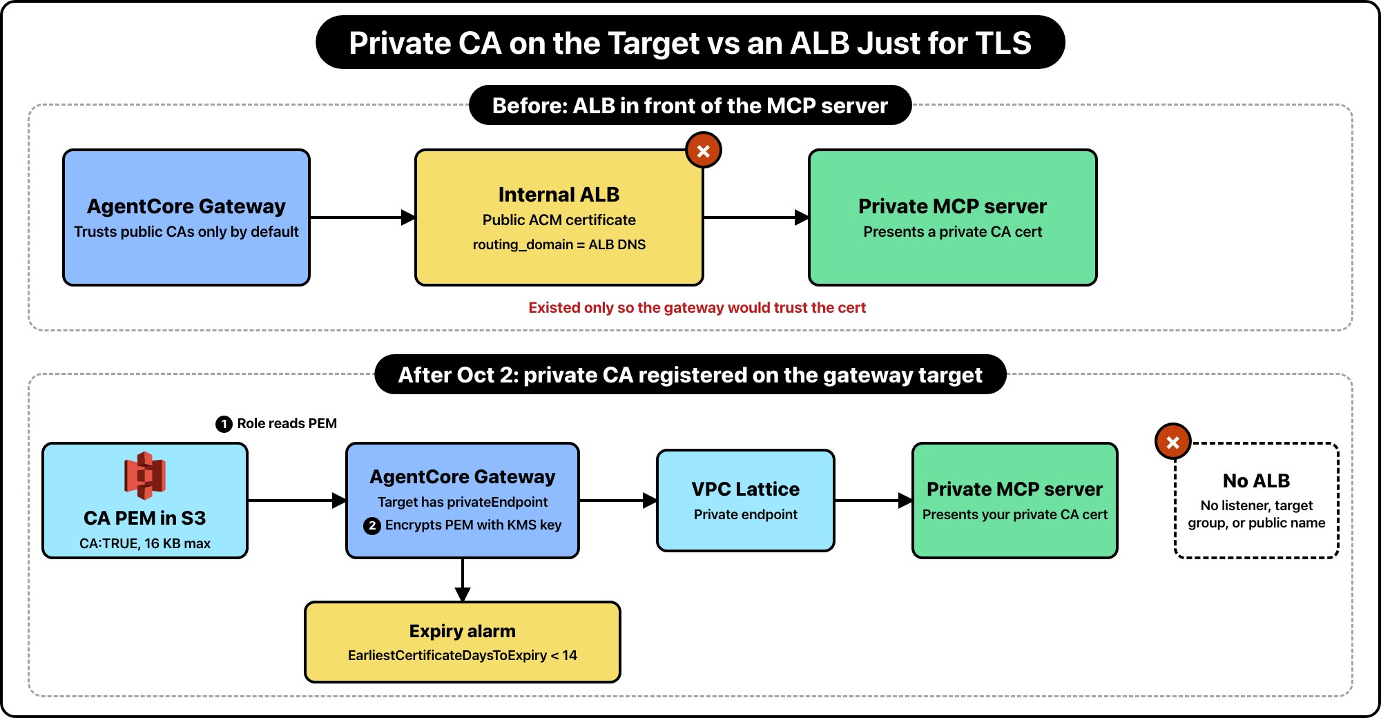 Two flows. Before October 2, AgentCore Gateway reached a private MCP server through an internal ALB with a public ACM certificate. After October 2, the gateway target registers a private CA PEM read from S3, encrypts it with a KMS key, and reaches the server through VPC Lattice with no ALB, and an expiry alarm watches EarliestCertificateDaysToExpiry.