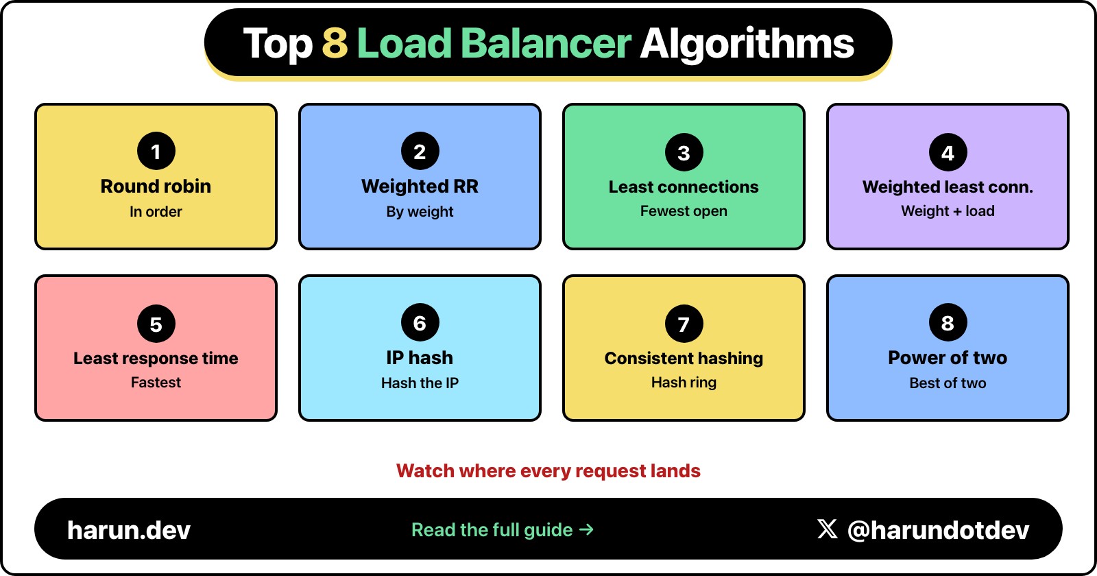 Top 8 Load Balancer Algorithms You Should Know About