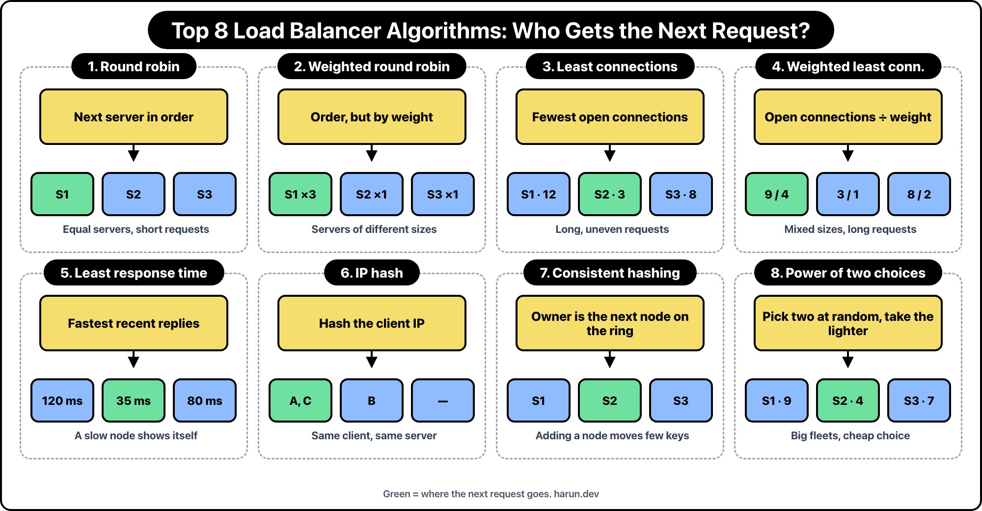 Eight cards, one per load balancer algorithm: round robin, weighted round robin, least connections, weighted least connections, least response time, IP hash, consistent hashing, and power of two choices. Each card shows the rule and which of three servers gets the next request