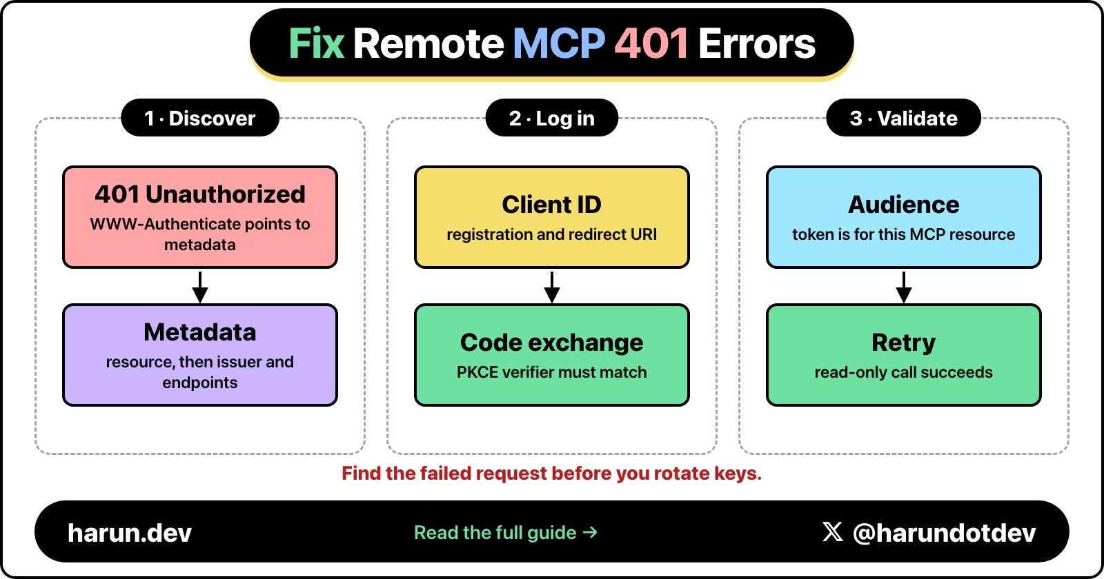 Fix Remote MCP 401 Errors: three panels for discover, log in, and validate, with the takeaway to find the failed request before rotating keys.
