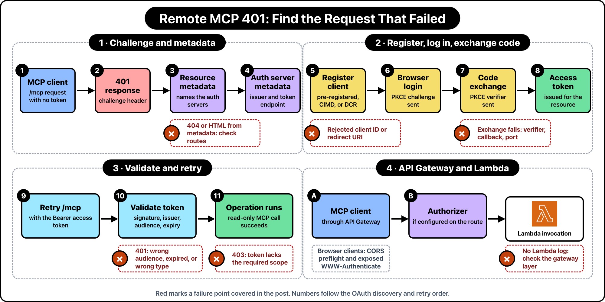 Flow diagram of remote MCP 401 debugging in four groups: challenge and metadata discovery, client registration, login and code exchange, token validation and retry, and an API Gateway and Lambda path, with failure points marked in red.