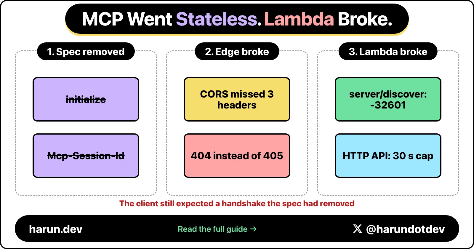 MCP Went Stateless and Broke My Lambda MCP Server Anyway