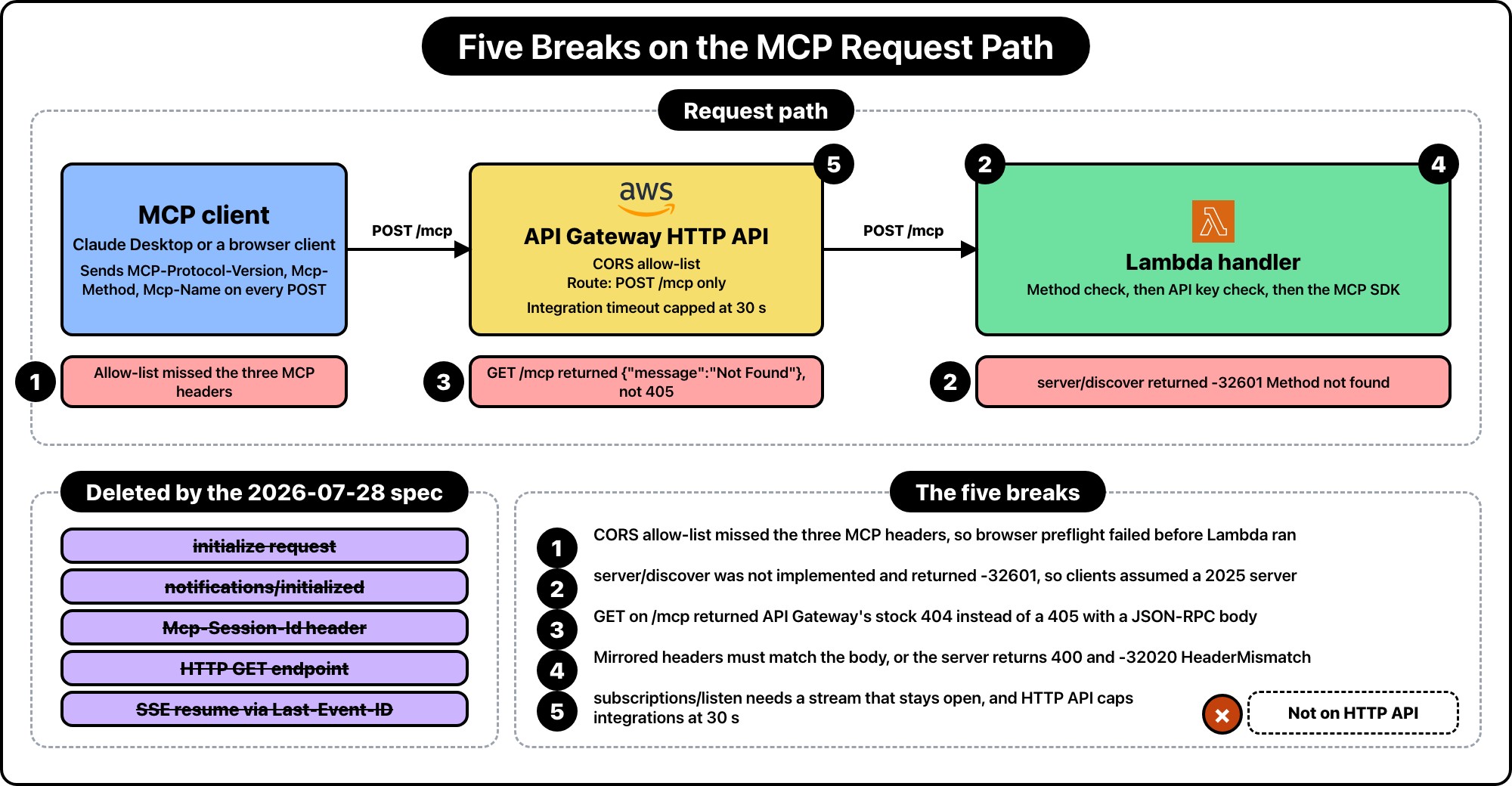 Diagram of an MCP client sending POST requests through API Gateway HTTP API to a Lambda handler, with five numbered breaks and a list of the protocol pieces the 2026-07-28 spec deleted.