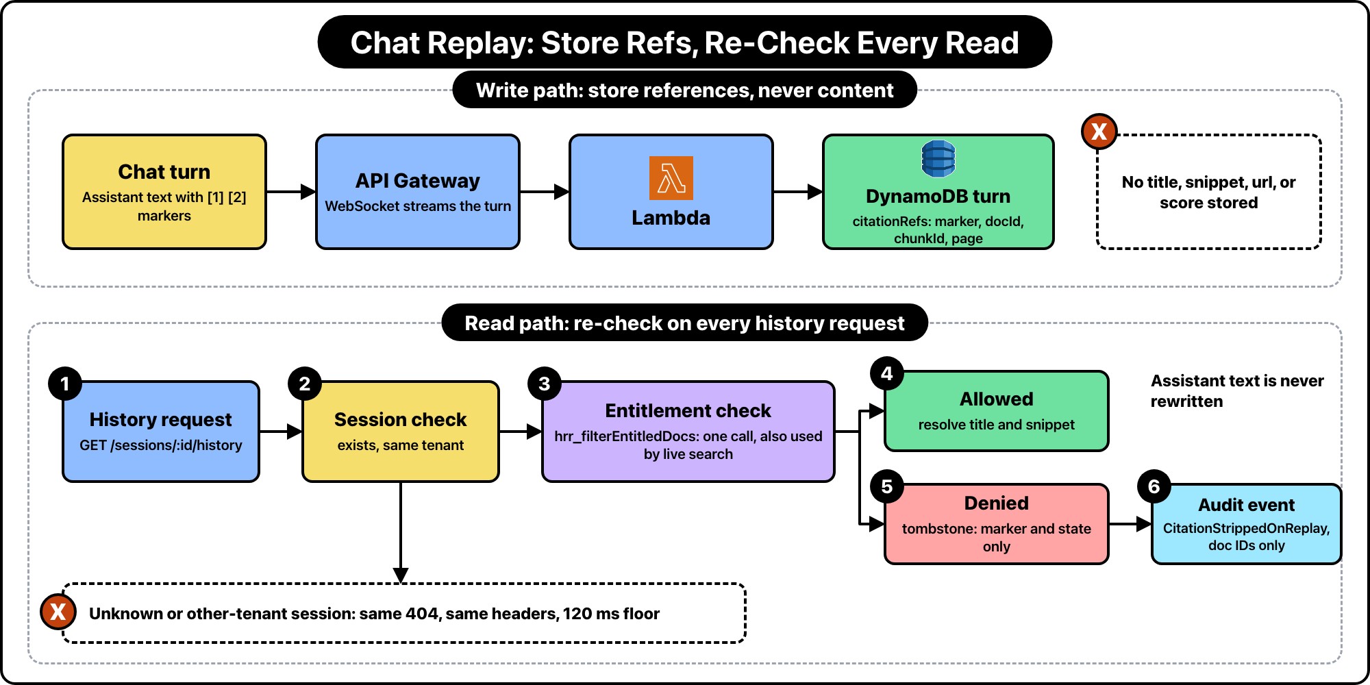Diagram of chat replay. The write path stores a chat turn with citationRefs (marker, docId, chunkId, page) in DynamoDB, with no title, snippet, url, or score. The read path runs a session check, then one entitlement check. Allowed citations resolve title and snippet and emit no event; denied citations become a tombstone and an audit event with document IDs only. Unknown or other-tenant sessions both return the same 404.