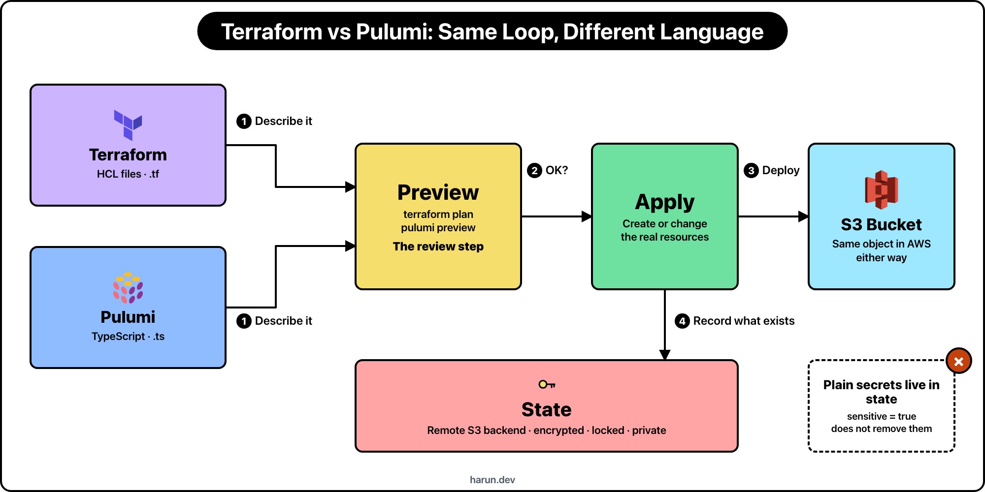 Terraform HCL and Pulumi TypeScript both feed one preview step, then apply to the same S3 bucket, and both record what exists in a private, locked remote state