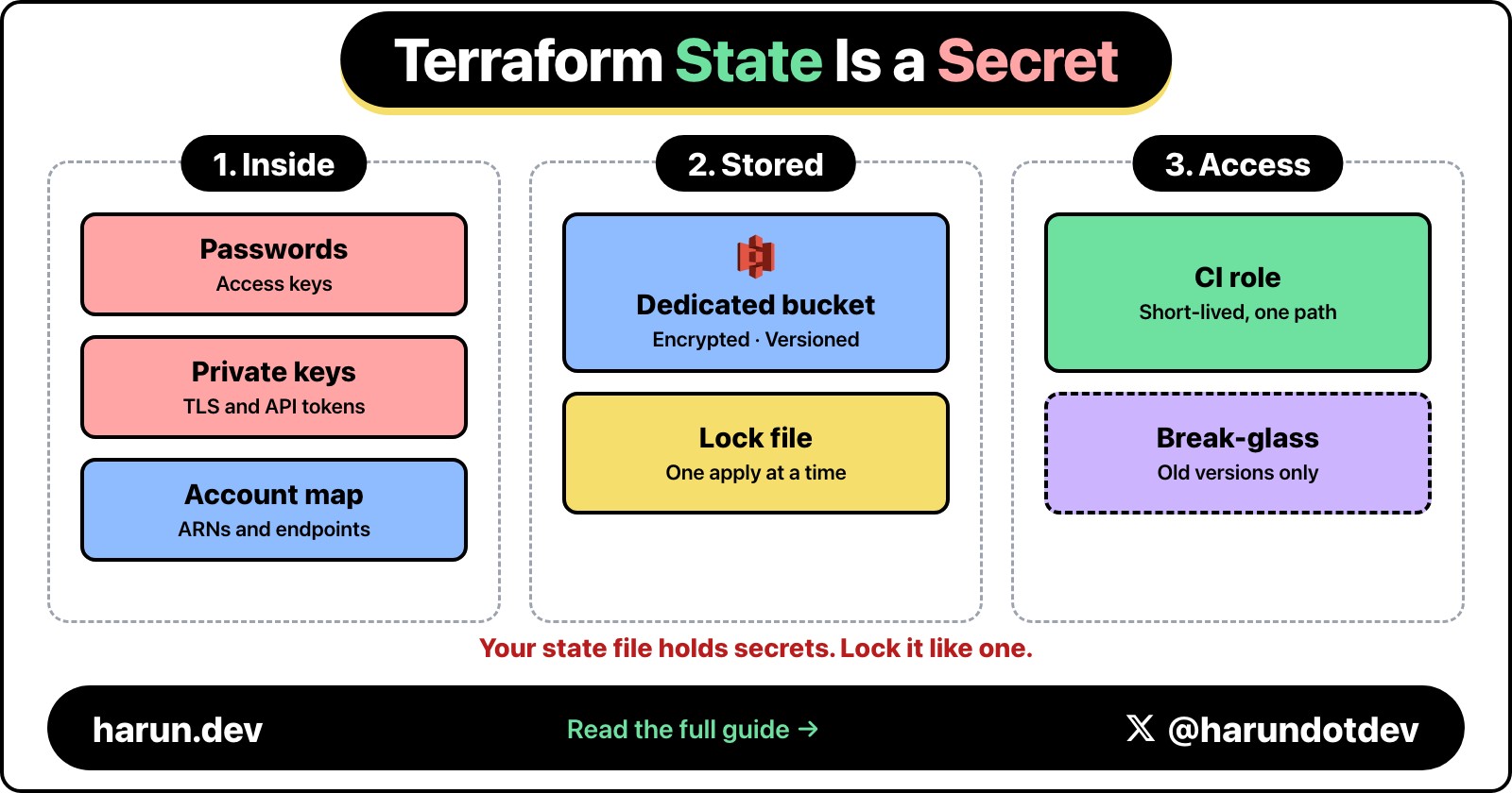 Why Your Terraform State Is More Sensitive Than Your .env File