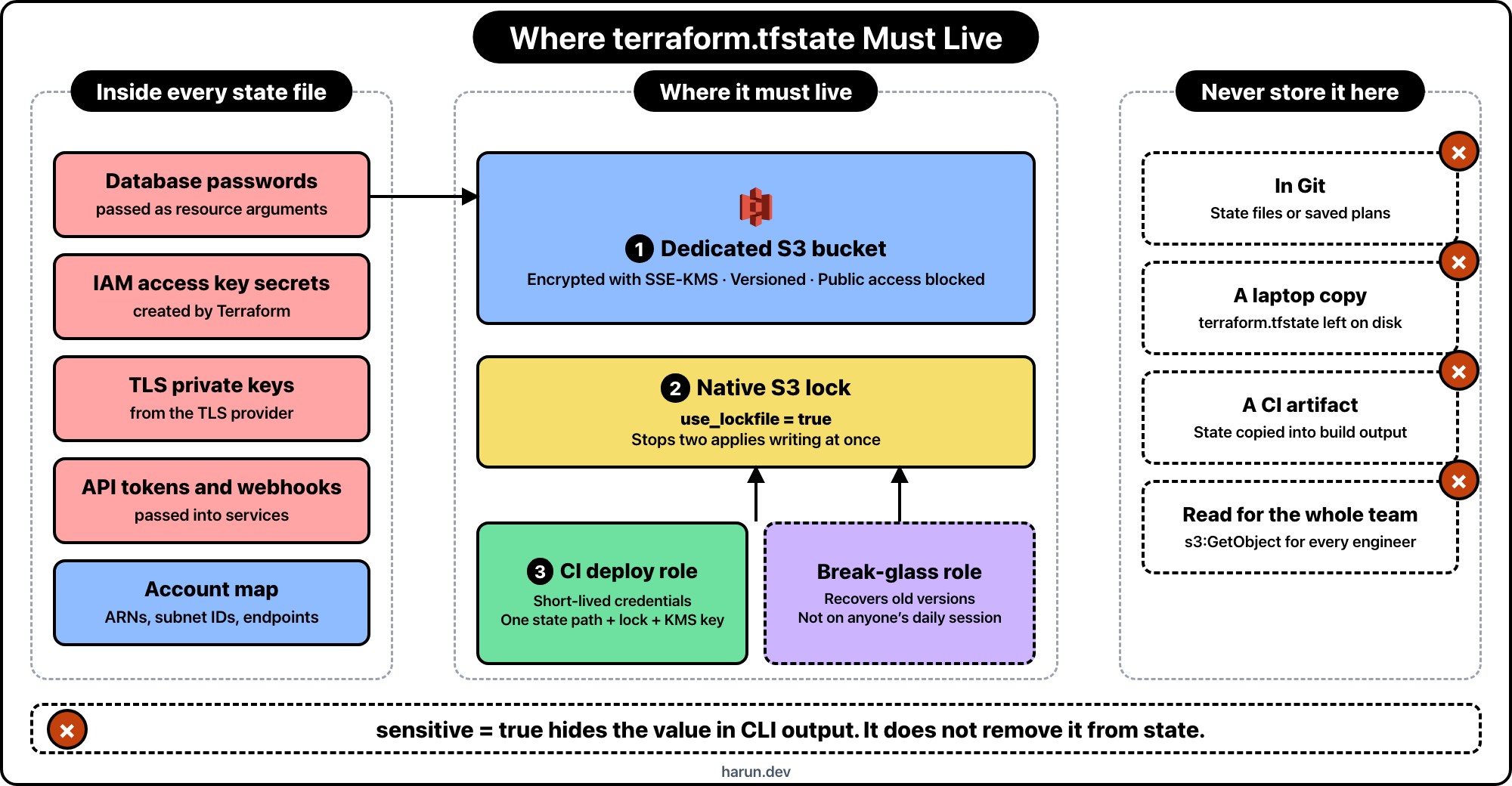 Diagram of what terraform.tfstate contains, the dedicated encrypted S3 state bucket with a lock file and narrow CI and break-glass roles, and the places state must not be stored: Git, a laptop copy, a CI artifact, or read access for the whole team.