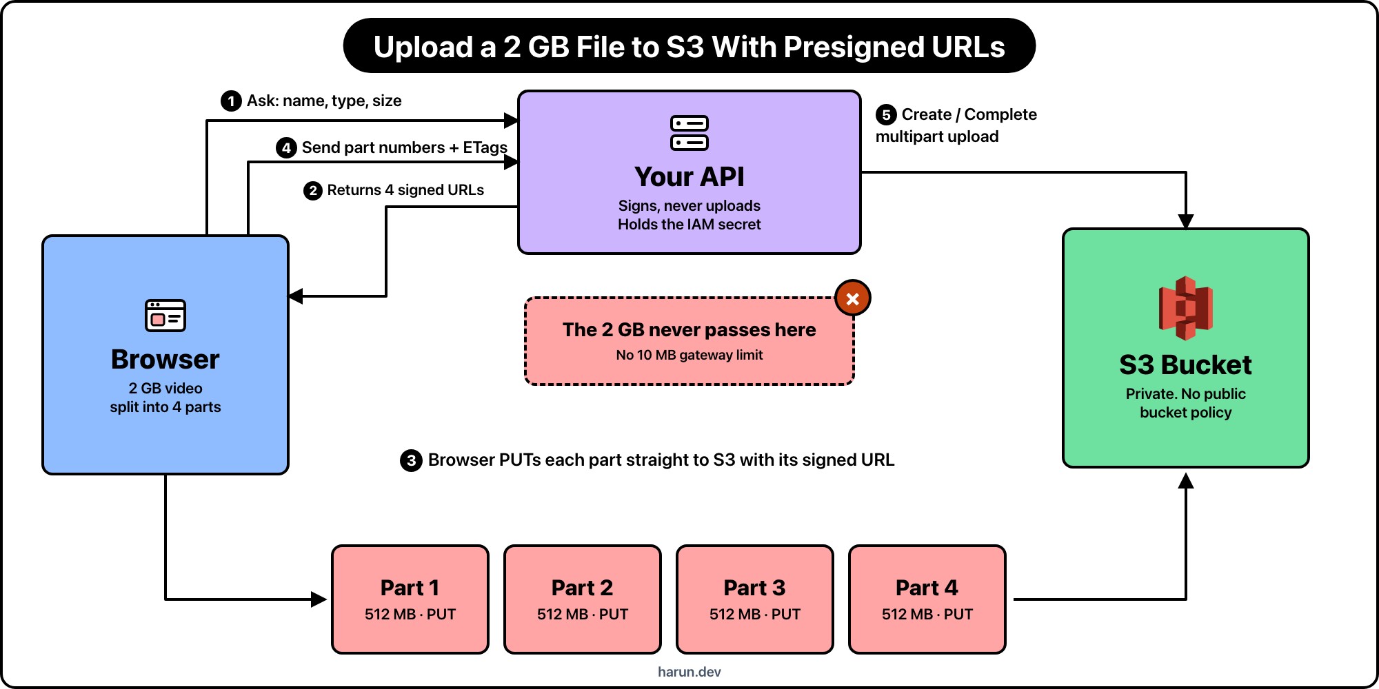 Architecture: the browser asks your API for four signed part URLs, PUTs each 512 MB part straight to a private S3 bucket, then your API completes the multipart upload. The 2 GB never passes through the API